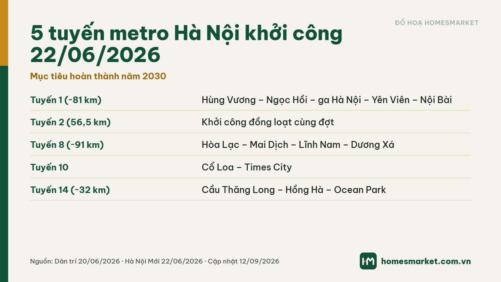 Metro Hà Nội 5 tuyến khởi công ngày 22-06-2026 (ảnh: HomesMarket)