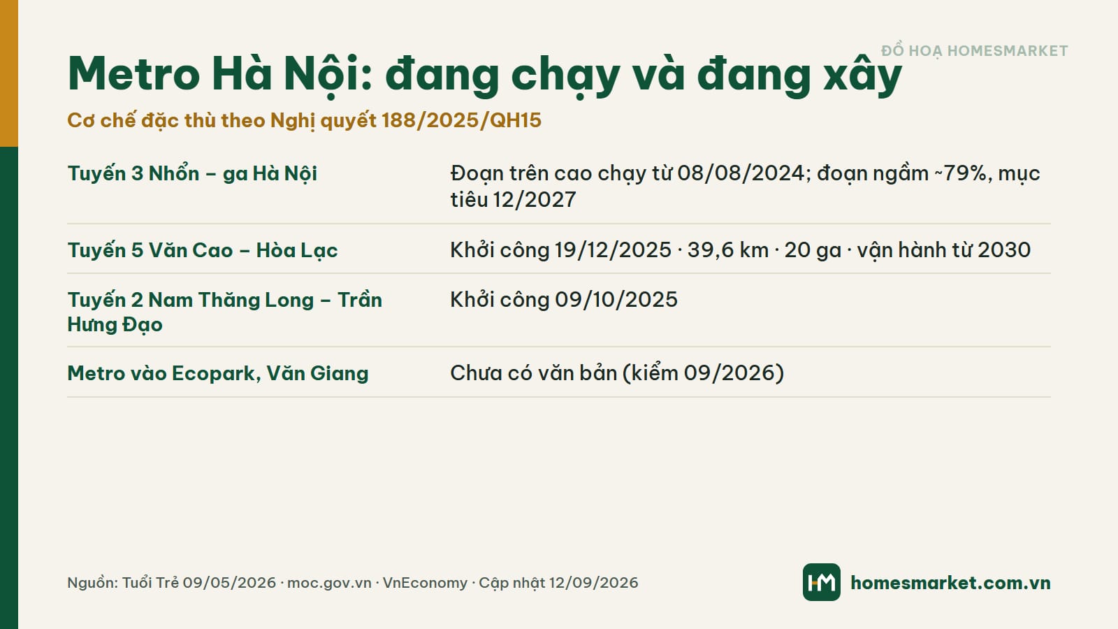 Metro Hà Nội tuyến đang chạy và đang xây trước đợt (ảnh: HomesMarket)