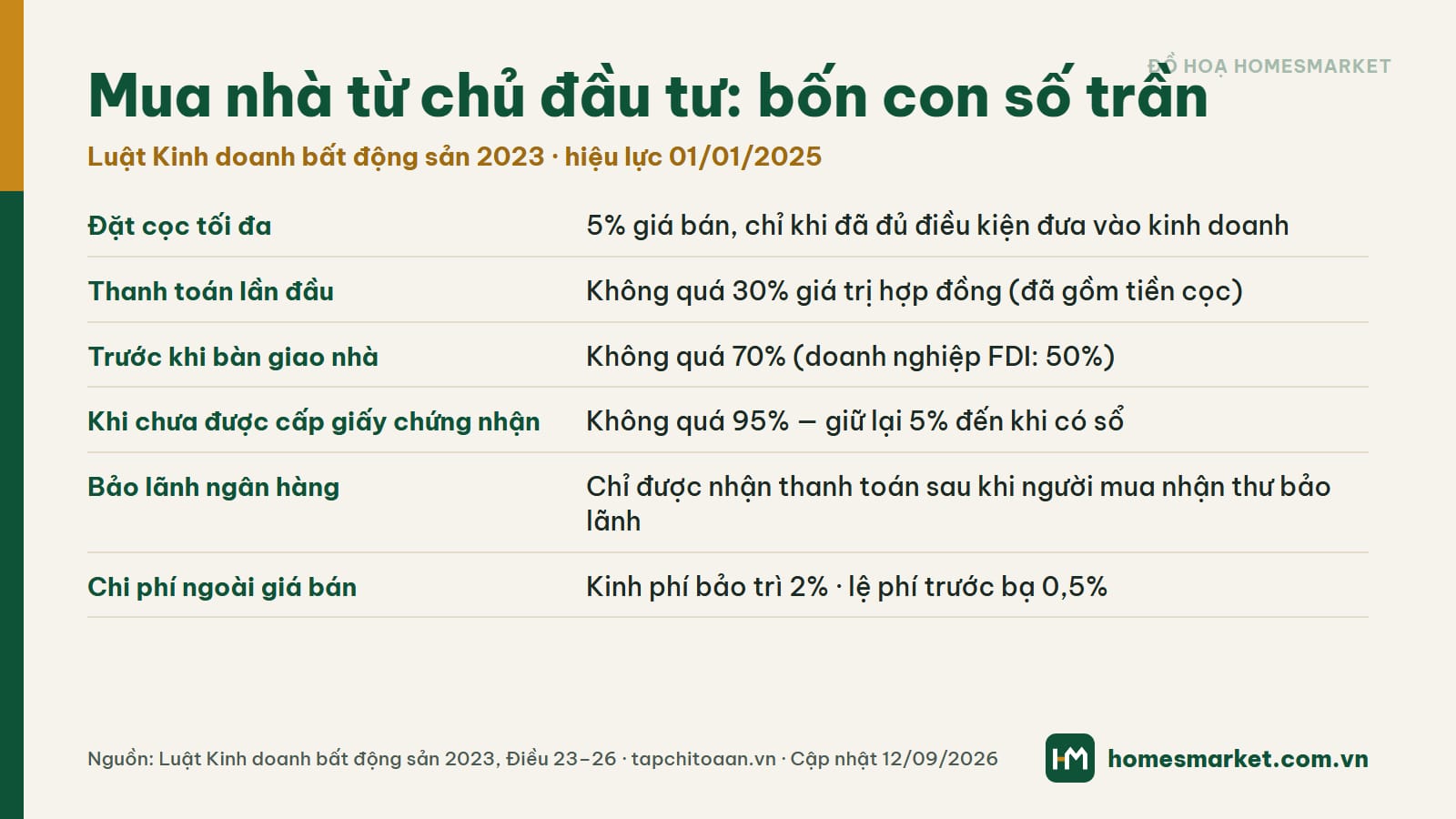 Bảng trần đặt cọc 5% và thanh toán 30-70-95% khi mua nhà hình thành trong tương lai (đồ hoạ: HomesMarket)