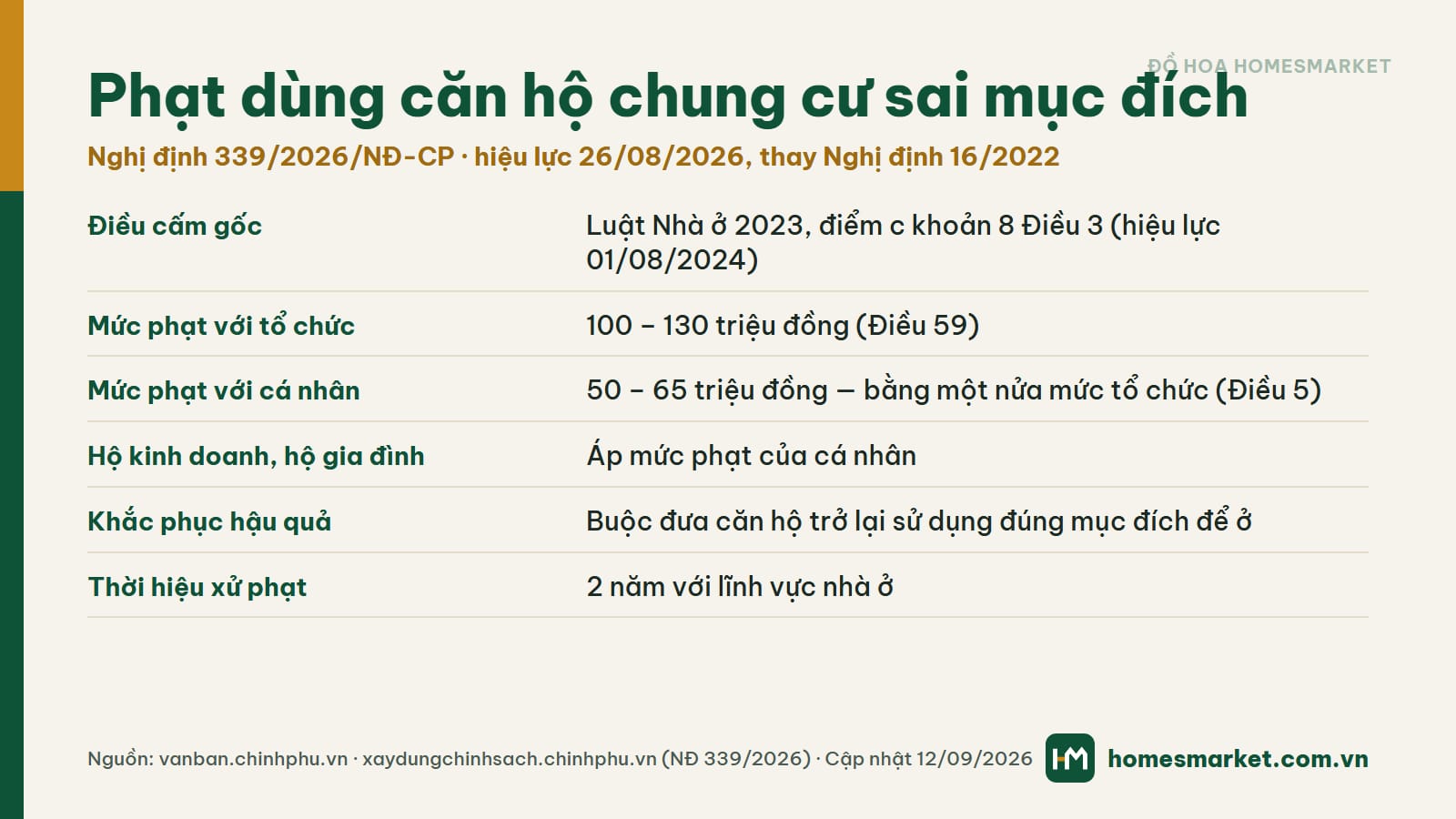 Bảng mức phạt dùng căn hộ chung cư sai mục đích theo Nghị định 339/2026: tổ chức 100-130 triệu, cá nhân 50-65 triệu (đồ hoạ: HomesMarket)