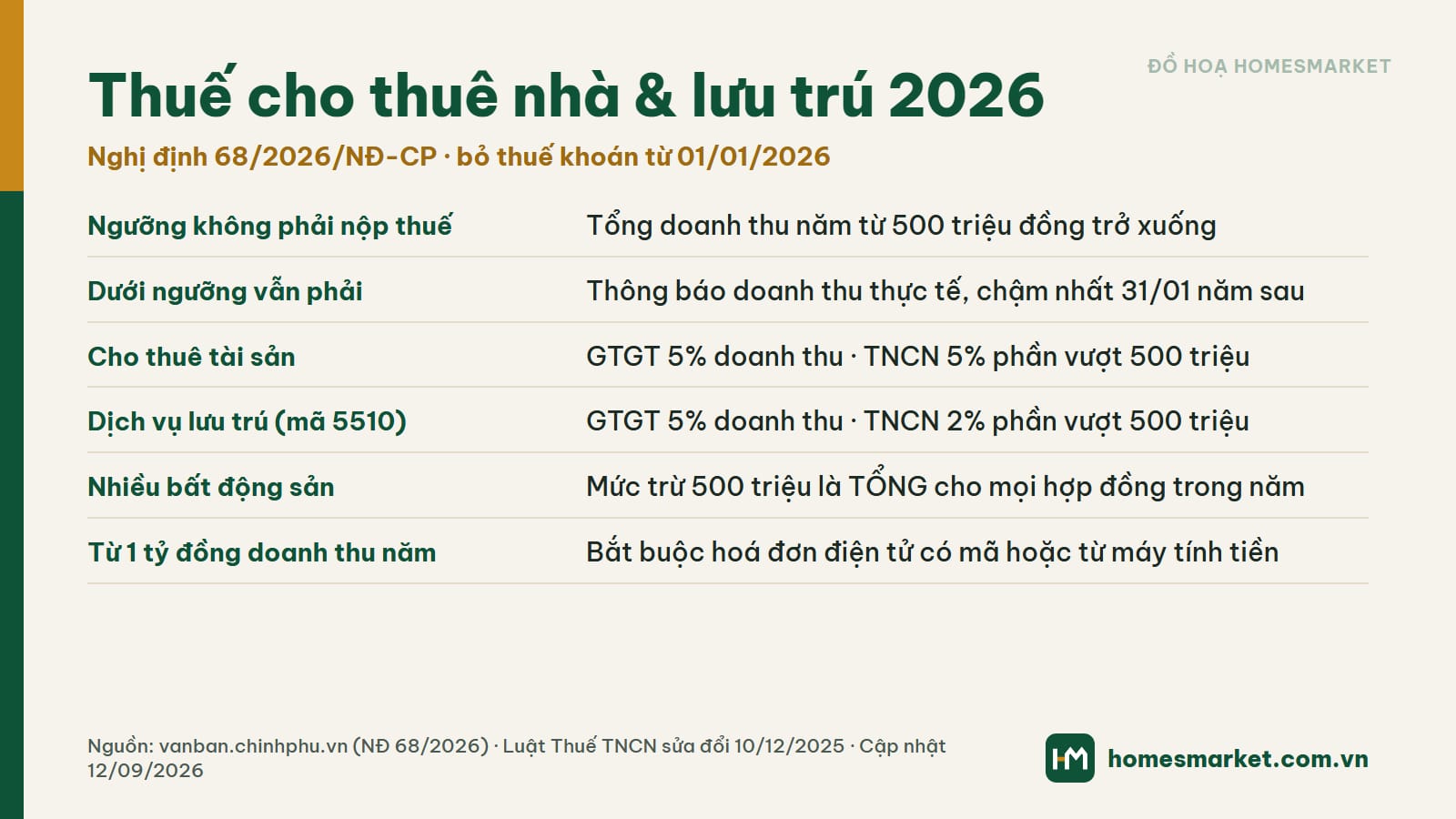 Bảng thuế cho thuê nhà và dịch vụ lưu trú 2026: ngưỡng 500 triệu, tỷ lệ GTGT và TNCN từng nhóm (đồ hoạ: HomesMarket)