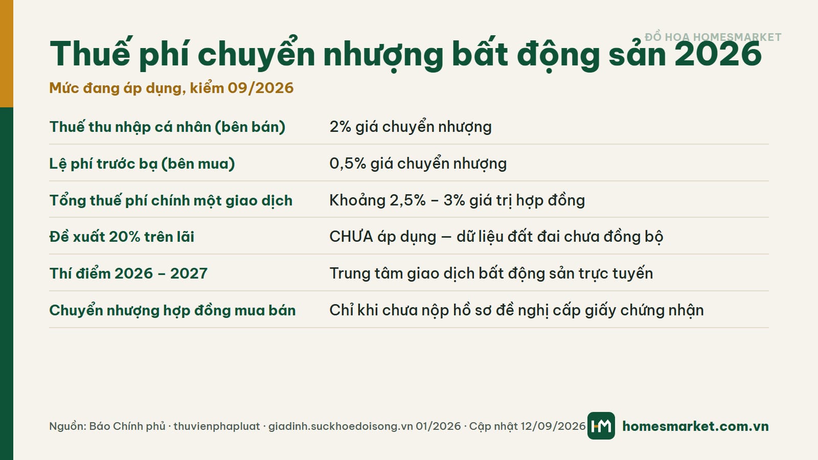 Bảng thuế phí chuyển nhượng bất động sản 2026: TNCN 2%, lệ phí trước bạ 0,5% (đồ hoạ: HomesMarket)