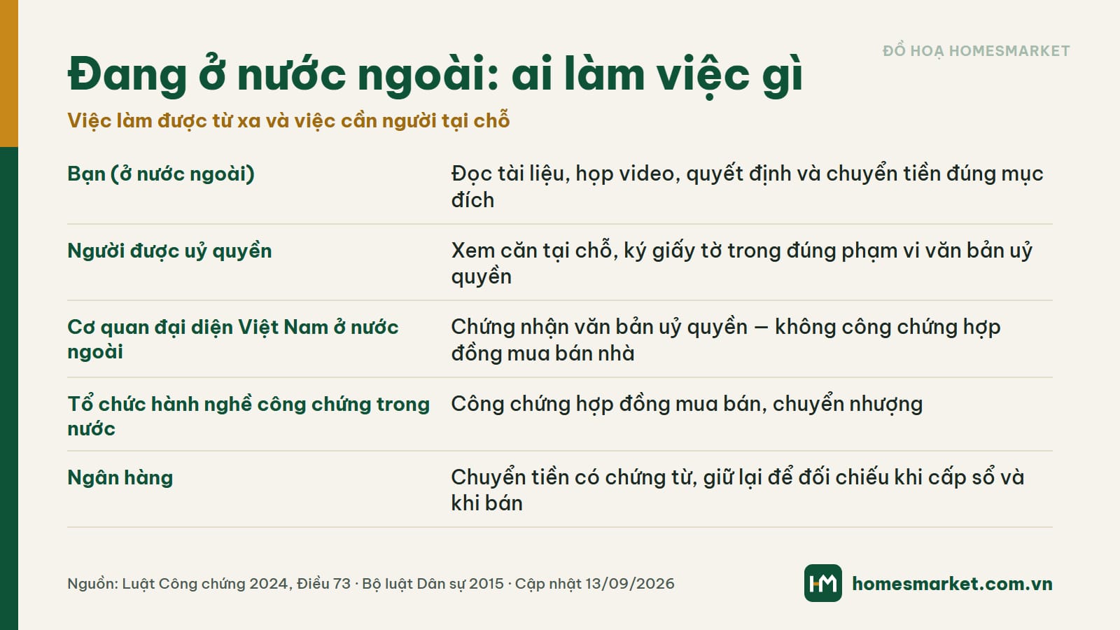 Mua nhà Vinhomes Grand Park khi đang ở nước ngoài ai làm việc gì (ảnh: HomesMarket)