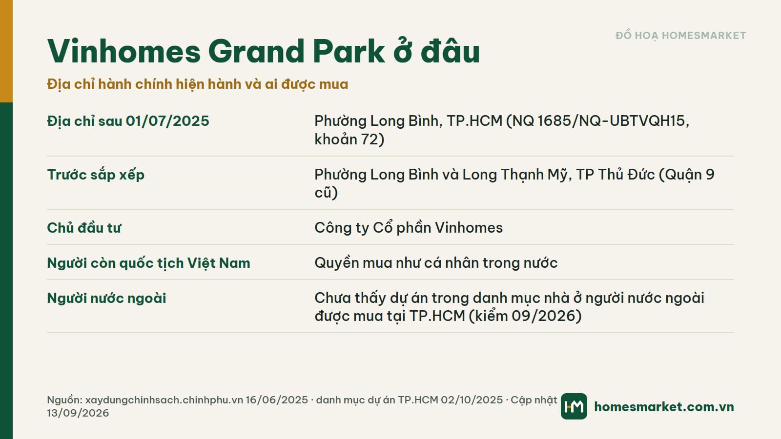 Vinhomes Grand Park địa chỉ mới sau sắp xếp chủ đầu tư và quyền mua (ảnh: HomesMarket)